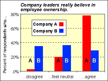 Figure 2: 'Company leaders really believe in employee ownership.'