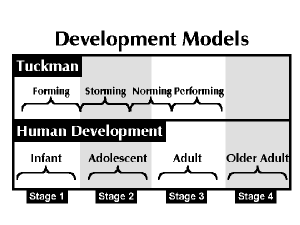 Development Models